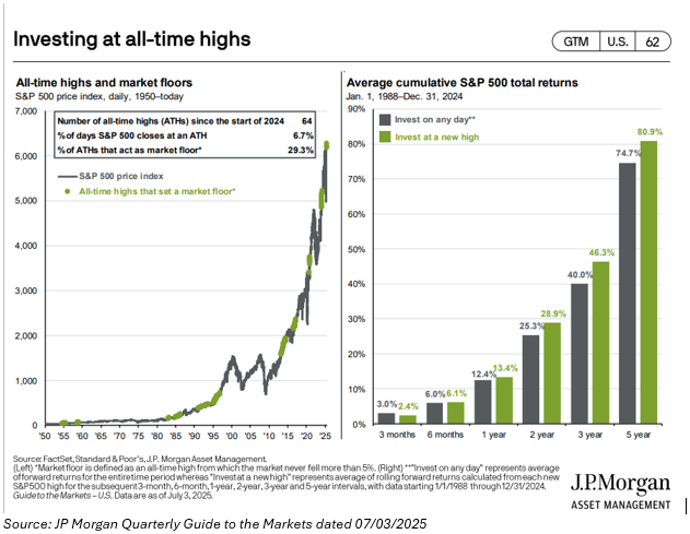 All-Time Highs Chart- Q2 Update