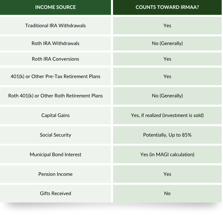 IRMMA BLOG Income Sources Table