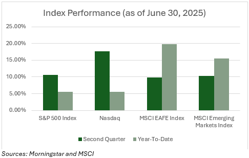Index Performance- Q2 Recap