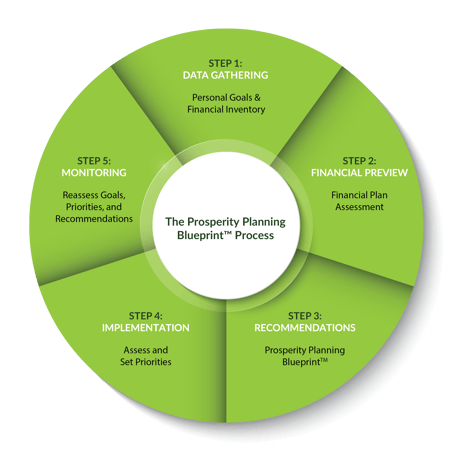 Personal Process