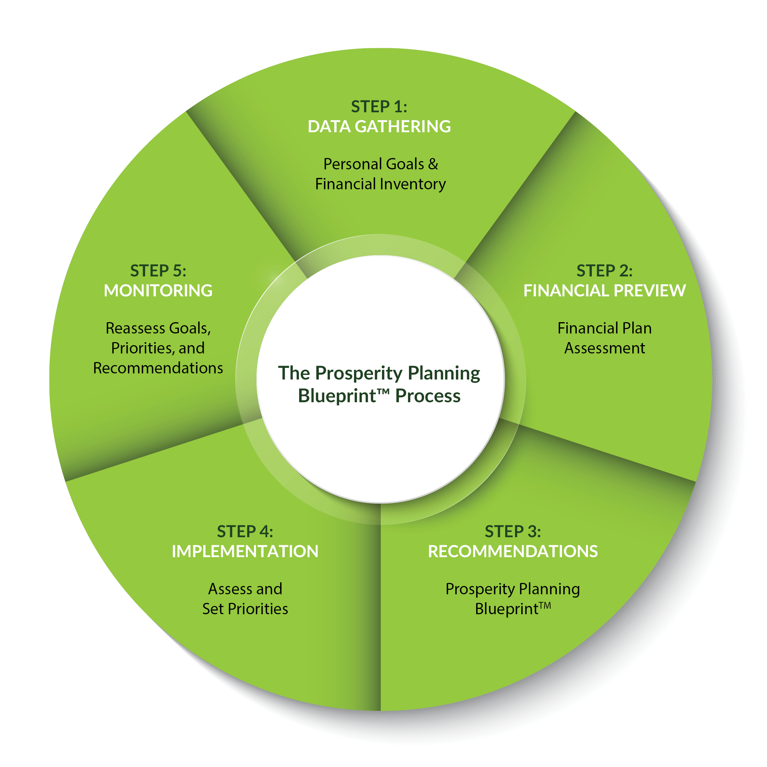 Our Process web