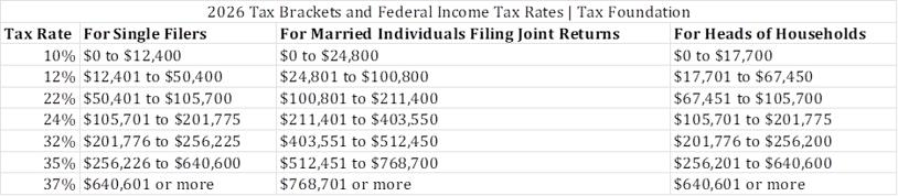 2026 federal income tax brackets for retirees calculating taxes on Social Security benefits