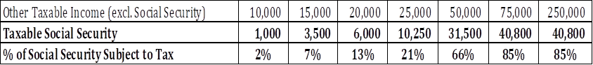 Chart displaying Other Taxable Income and Taxable Social Security